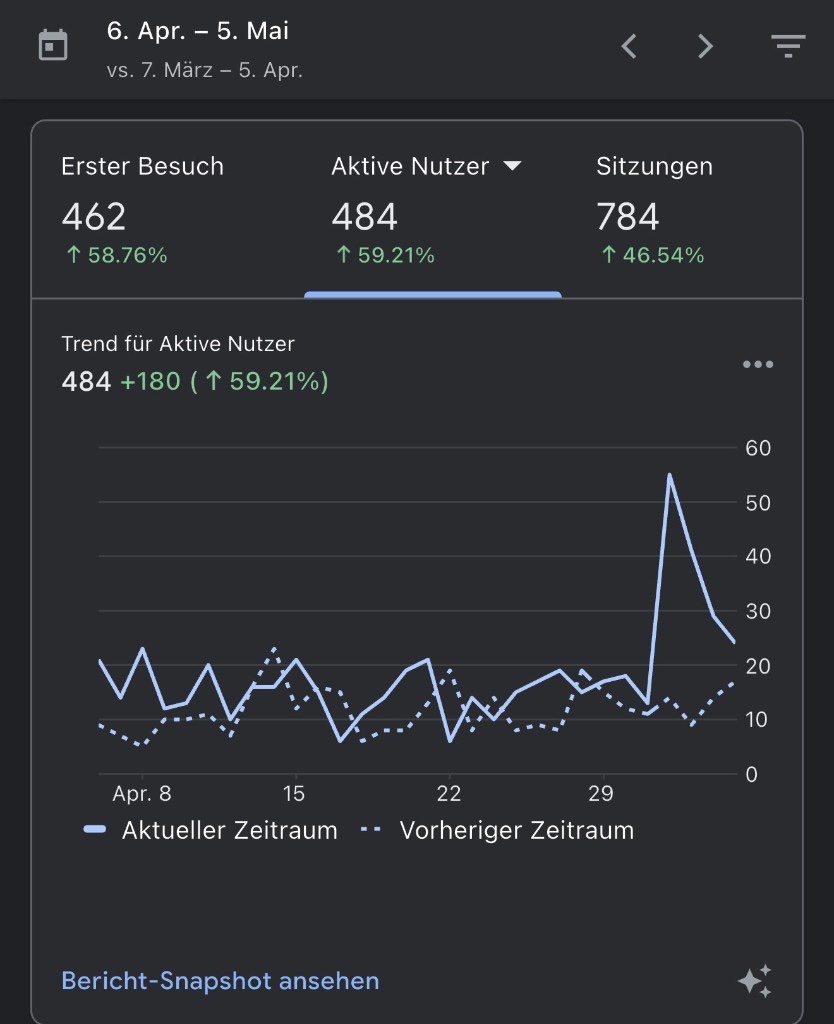 GA4-Screenshot: +59 Prozent aktive Nutzer bei janhofer-tennis.de nach Relaunch