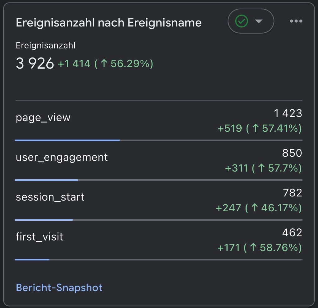 GA4-Screenshot: +56 Prozent Events bei janhofer-tennis.de nach Relaunch