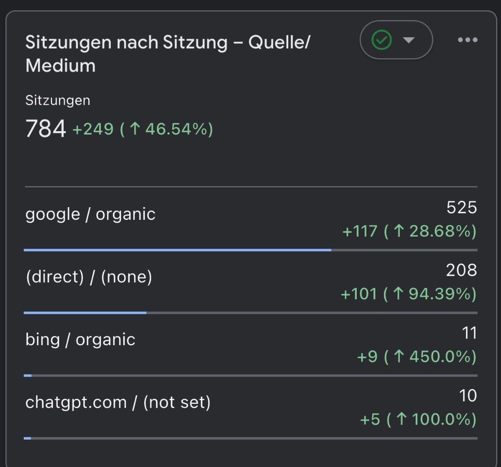 GA4-Screenshot: +28 Prozent Google Organic Traffic bei janhofer-tennis.de