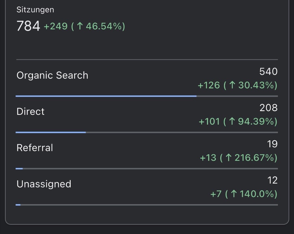 GA4-Screenshot: +30 Prozent Organic Search bei janhofer-tennis.de nach Relaunch